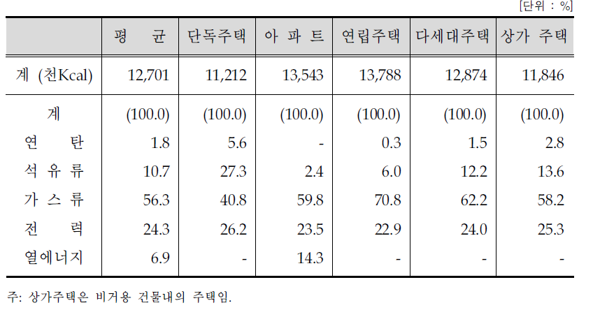 주택형태별 가구당 연평균 에너지소비