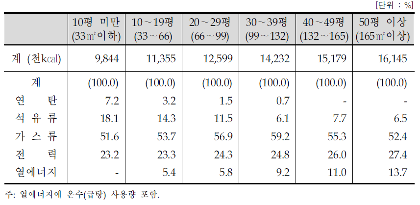 사용건평별 가구당 연평균 에너지소비