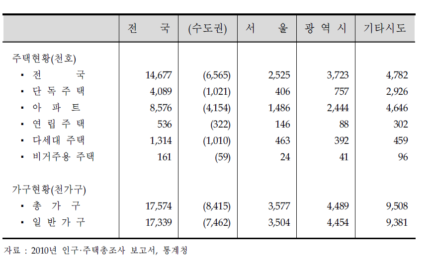 우리나라의 주택 및 가구 현황