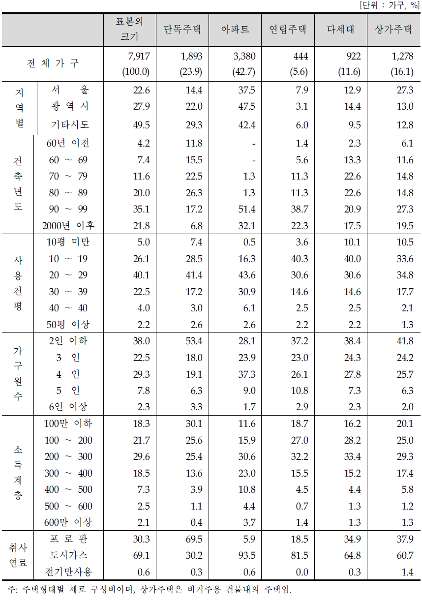 주택형태별 표본 가구의 분포