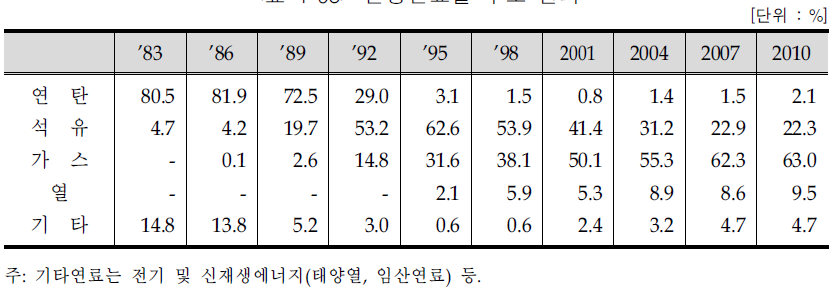 난방연료별 구조 변화