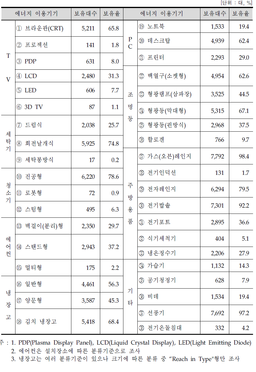 에너지이용기기 보유 현황