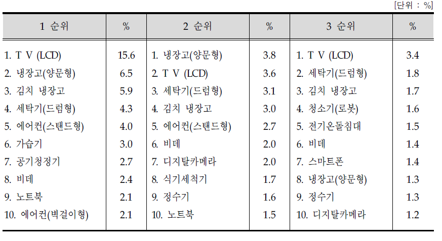 향후 가전제품 구입 선호도