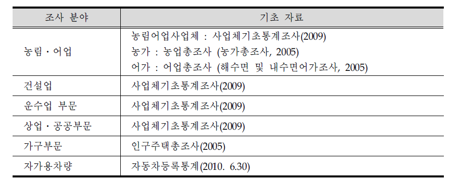 부문별 모집단 기초자료