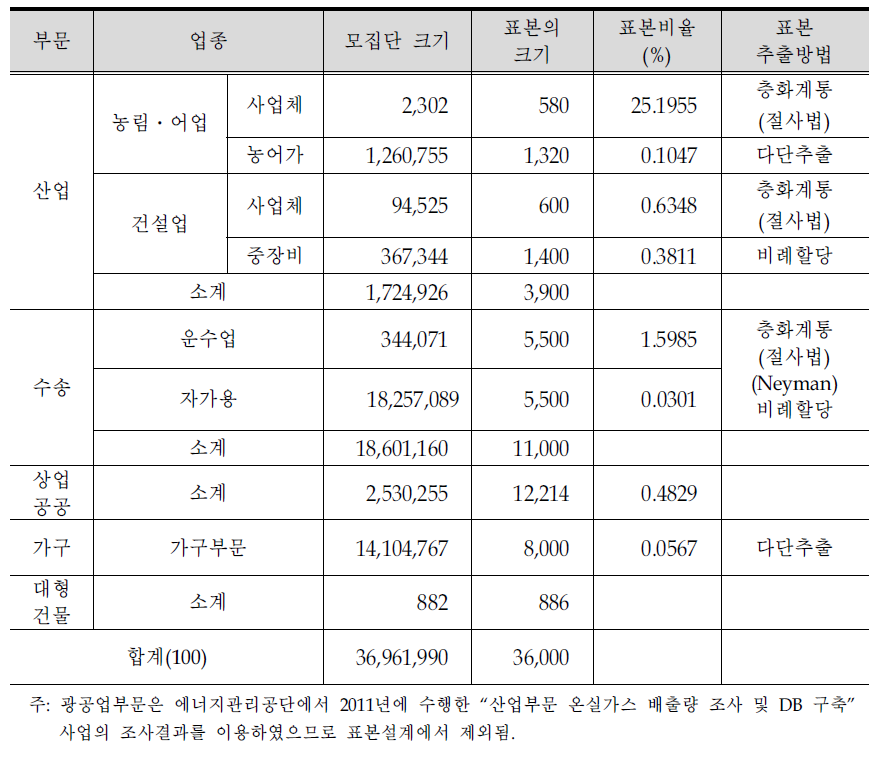 부문별 표본 규모