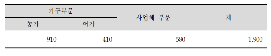 농림어업부문 표본규모