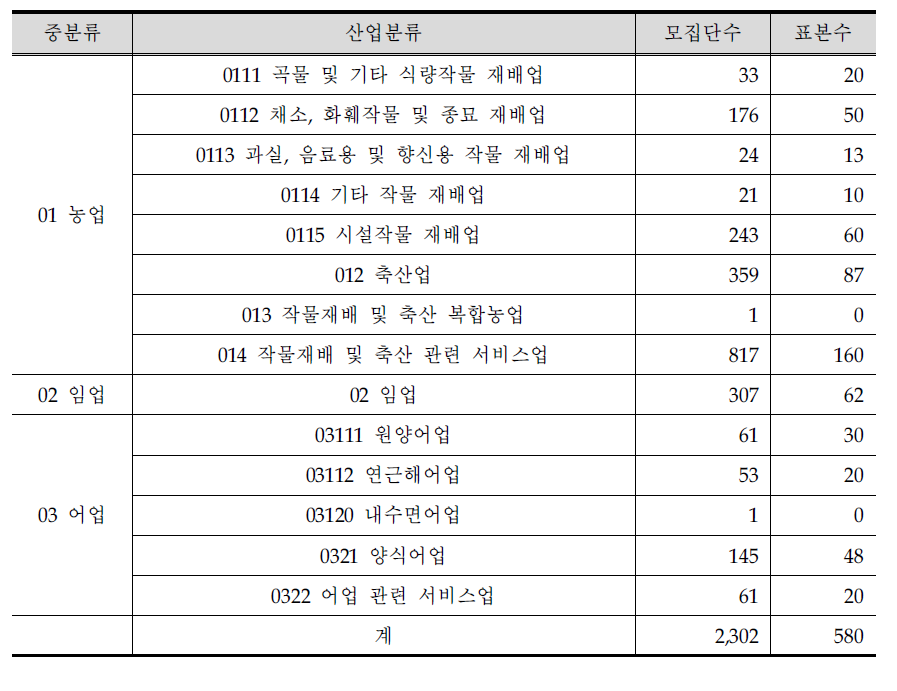 농림어업 사업체 모집단 수 및 표본 수