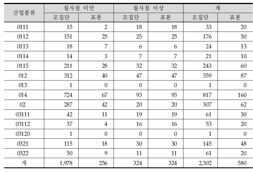 절사점 기준 농림어업 사업체 모집단 수 및 표본 수