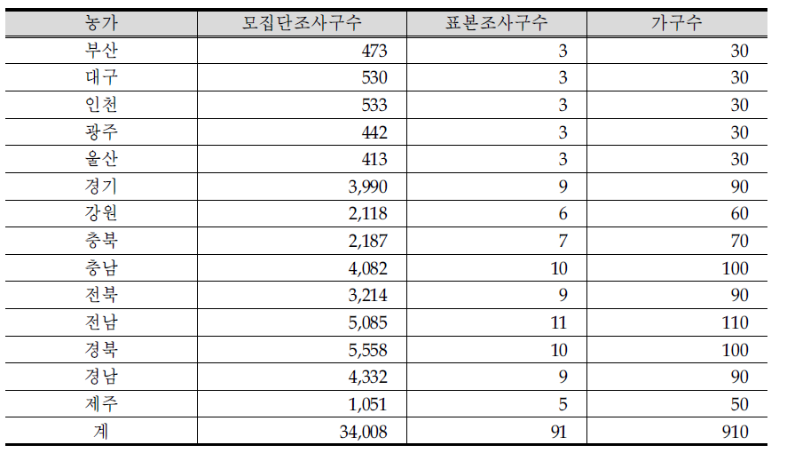 농가 모집단 및 표본 조사구 수와 가구 수