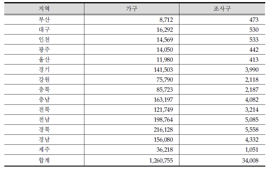 농가 가구별 전체 모집단 수