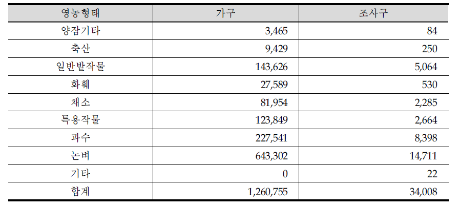 농가 영농형태별 모집단 수