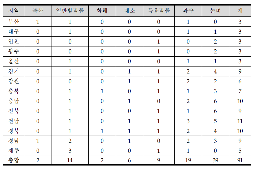 농가 지역별 영농형태별 표본 조사구 수