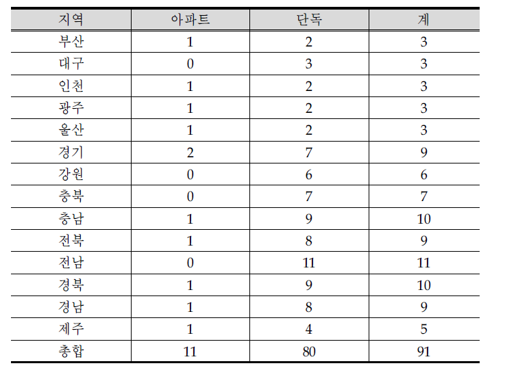 농가 지역별 거처종류별 표본 조사구 수