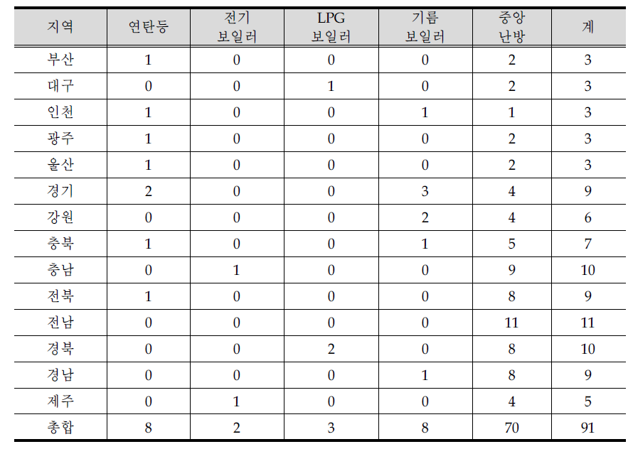 농가 지역별 난방종류별 표본 조사구 수