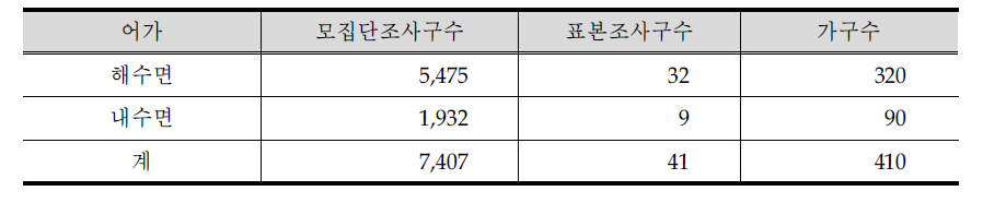 어가 모집단 및 표본 조사구 수와 가구 수