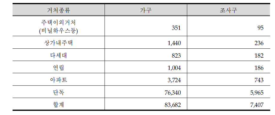 어업부문 거처종류별 모집단 수