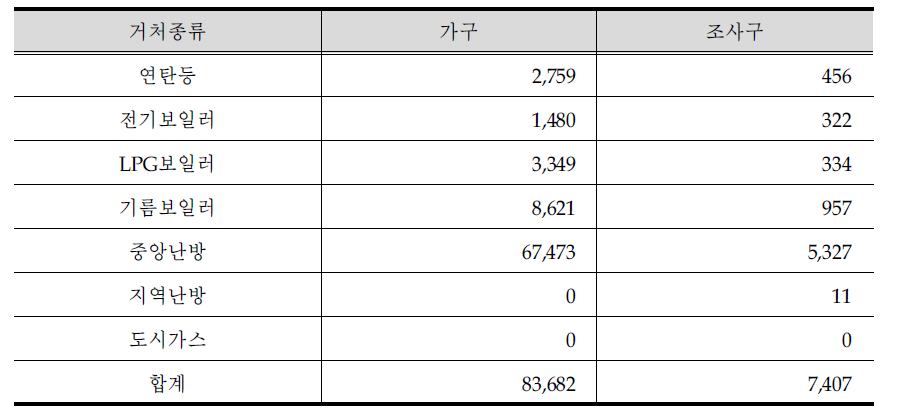 어업부문 난방시설별 모집단 수