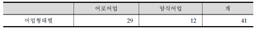 어업형태별 표본 조사구 수