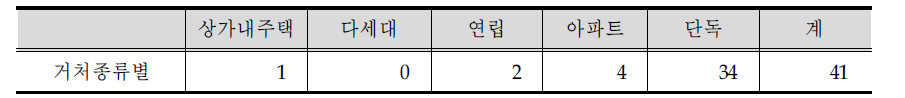 어업부문 거처종류별 표본 조사구 수