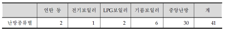 어업부문 난방종류별 표본 조사구 수