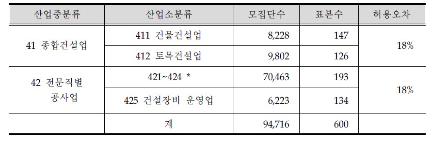 건설업 사업체 모집단 수 및 표본 수