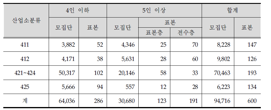 절사점 기준 건설업 사업체 모집단 수 및 표본 수