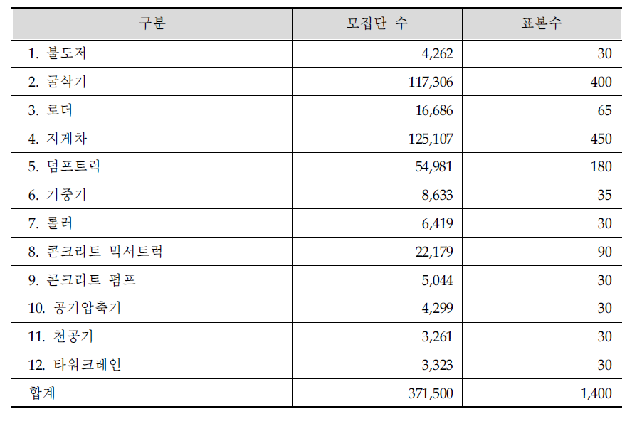 건설기계 중장비 모집단 수 및 표본 수