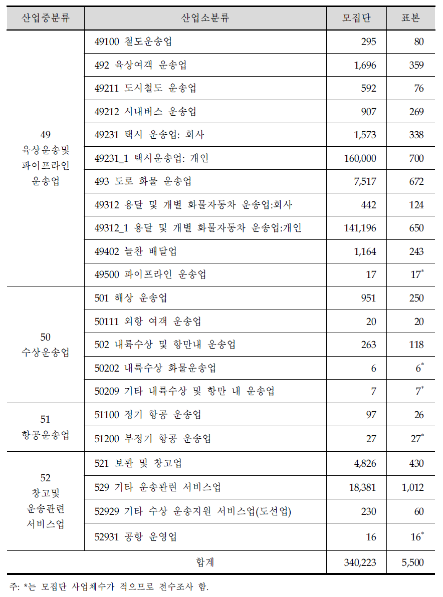 운수업 사업체 모집단 수 및 표본 수