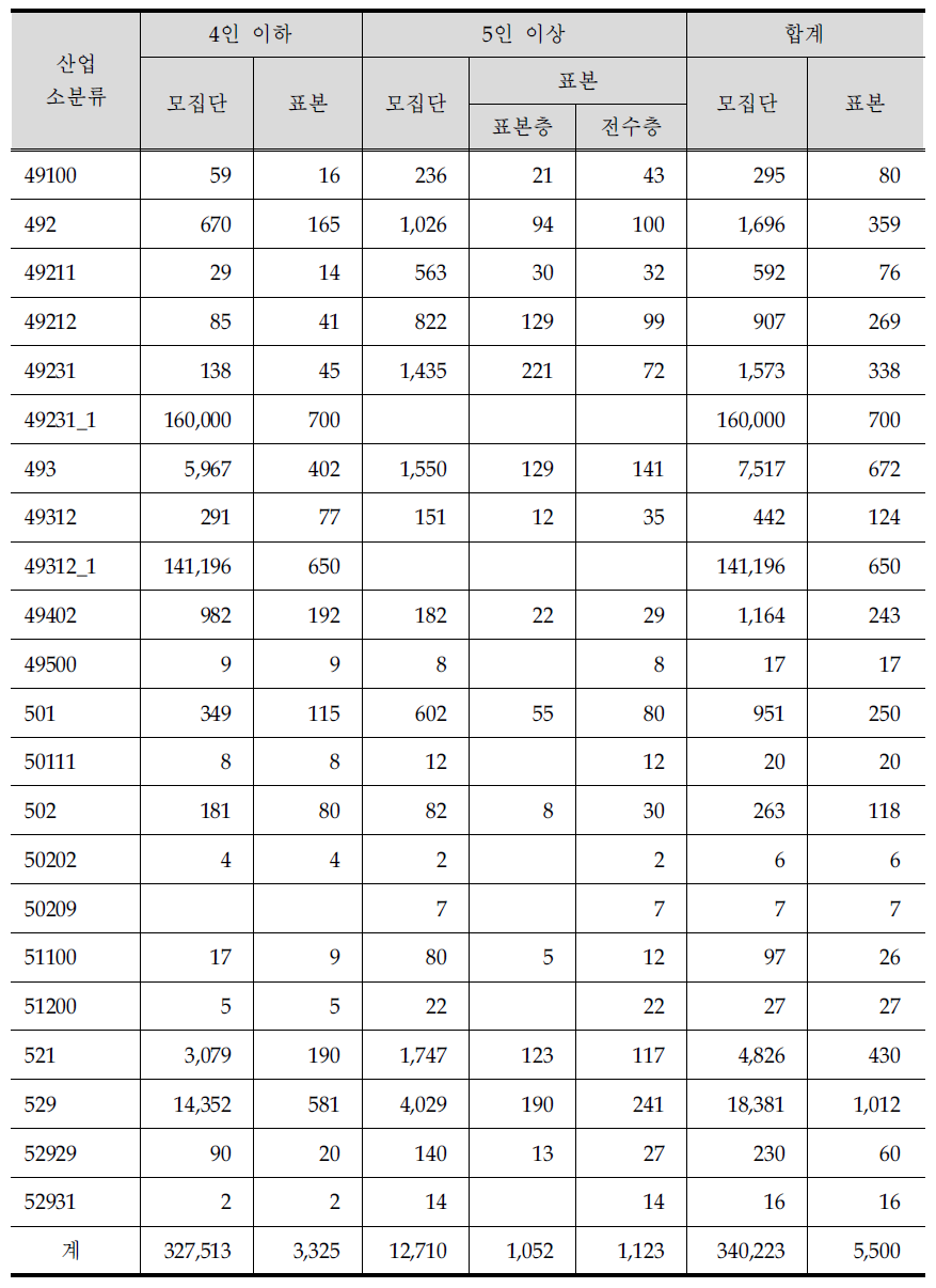 운수업부문 절사점 기준 모집단 수와 표본 수