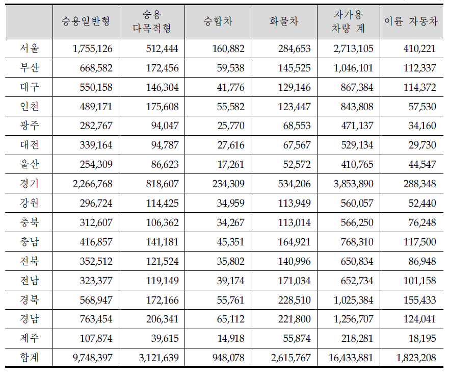 자가용 차량 지역별 종류별 모집단 수