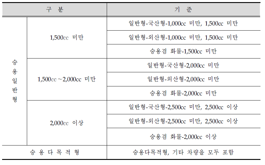 승용차 모집단의 차종 구분(배기량기준)