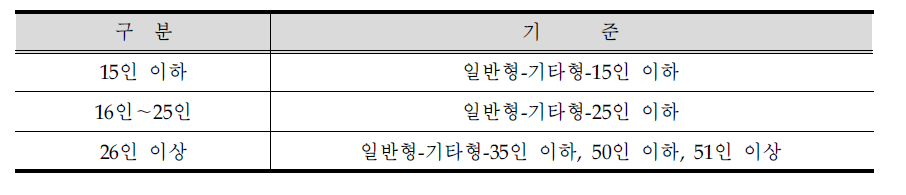 승합차 모집단의 차종 구분(인승기준)