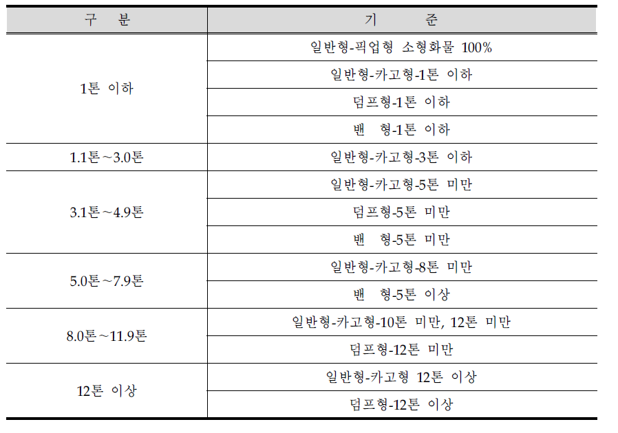 화물차 모집단의 차종 구분