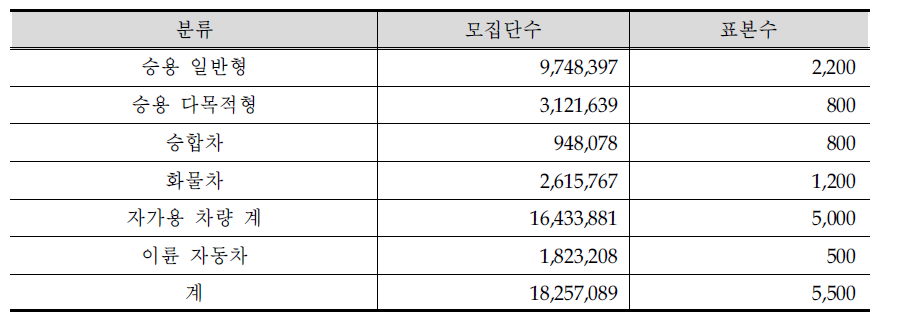 자가용 차량 모집단 수와 표본 수