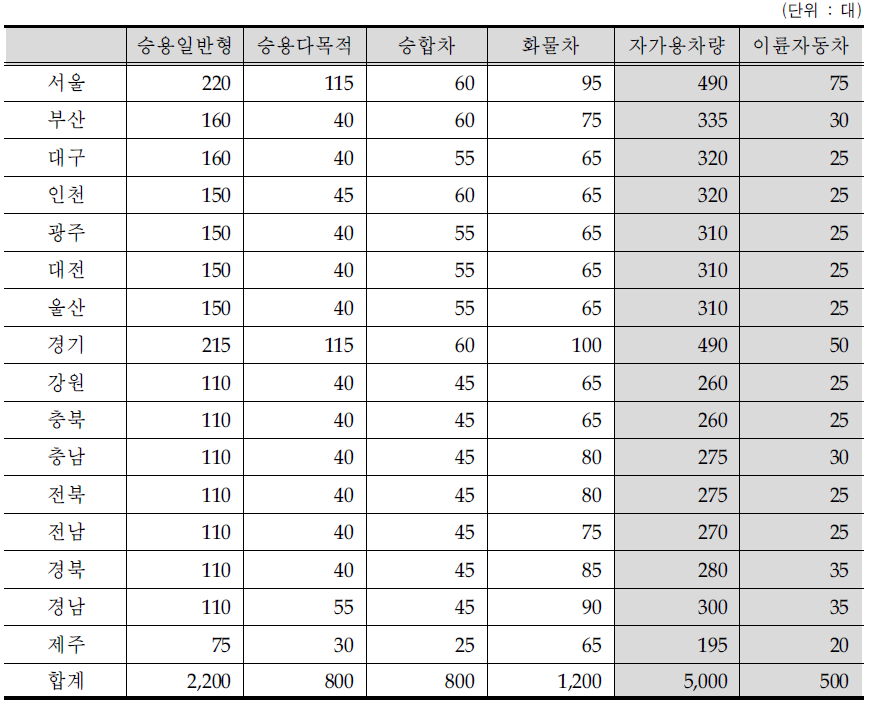 자가용 차량 지역별 종류별 표본 수