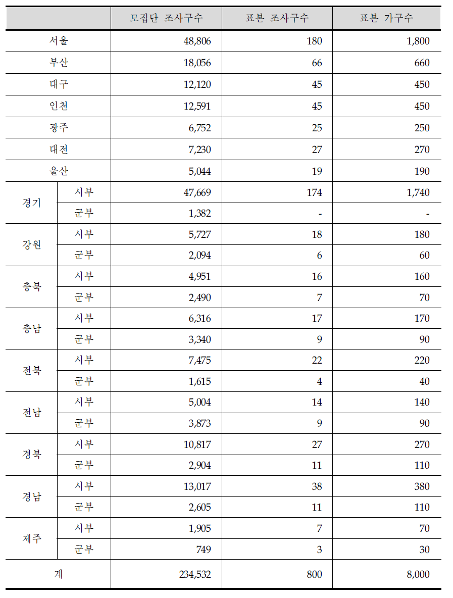 가정부문 모집단 및 표본의 크기