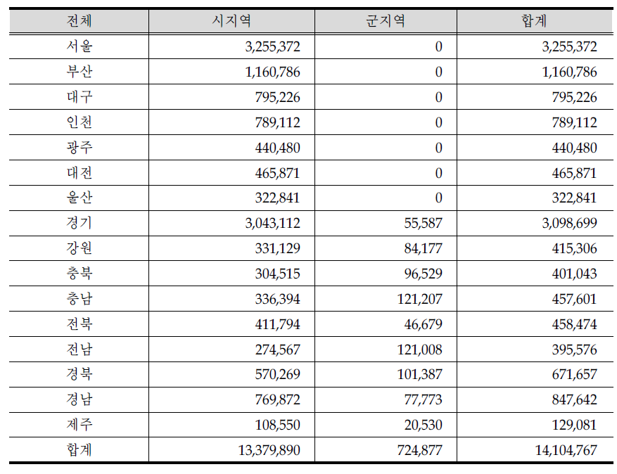 가정부문 모집단의 크기