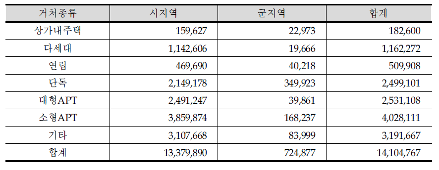 가정부문 거처종류별 모집단의 크기