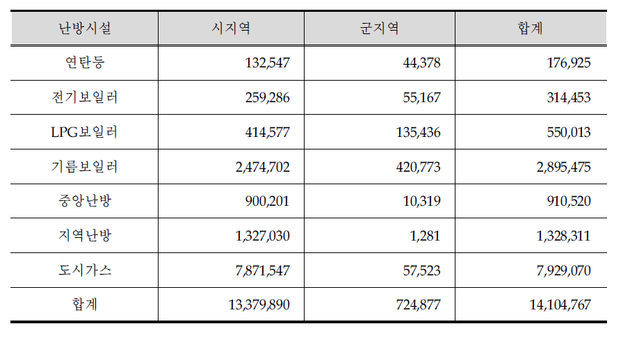 가정부문 난방시설별 모집단의 크기