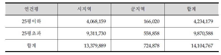 가정부문 사용건평별 모집단의 크기