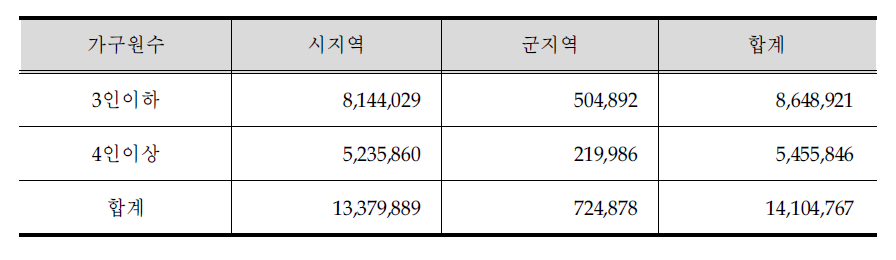 가정부문 가구원수별 모집단의 크기