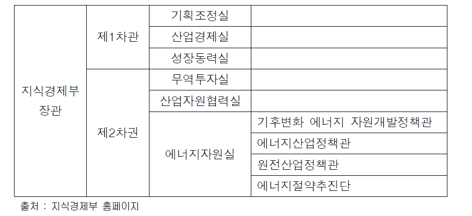 지식경제부 조직구성