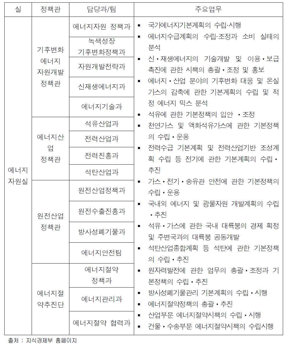 지식경제부 에너지관련 부서구조 및 주요업무