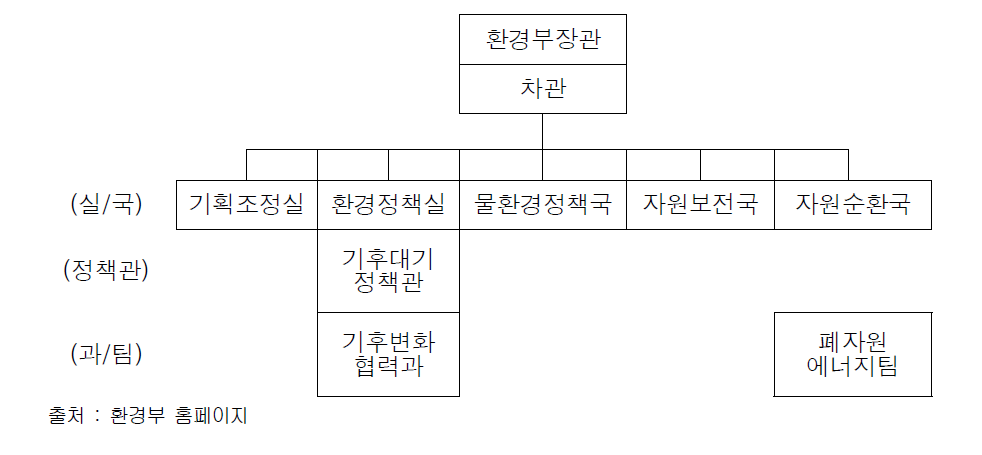 환경부 에너지 관련 부서