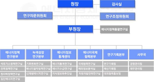 에너지경제연구원 조직도