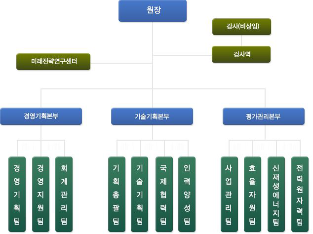 한국에너지기술평가원 조직도