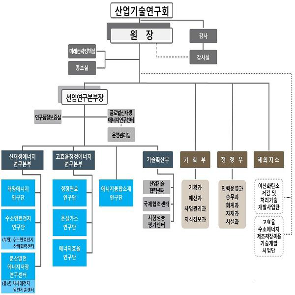 한국에너지기술연구원 조직도