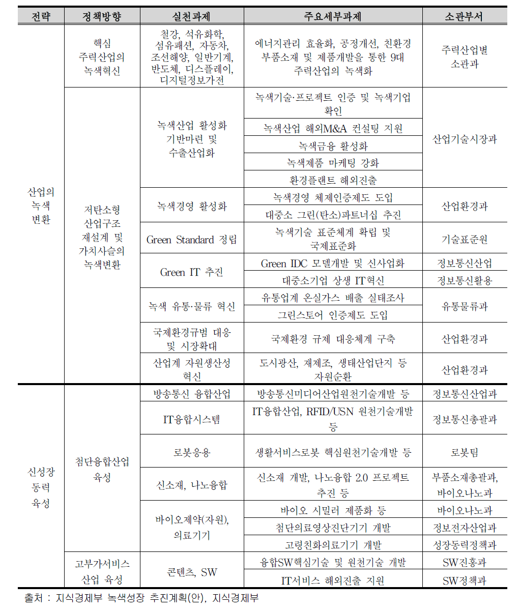 지식경제부 녹색성장 산업정책 추진전략 및 실천과제