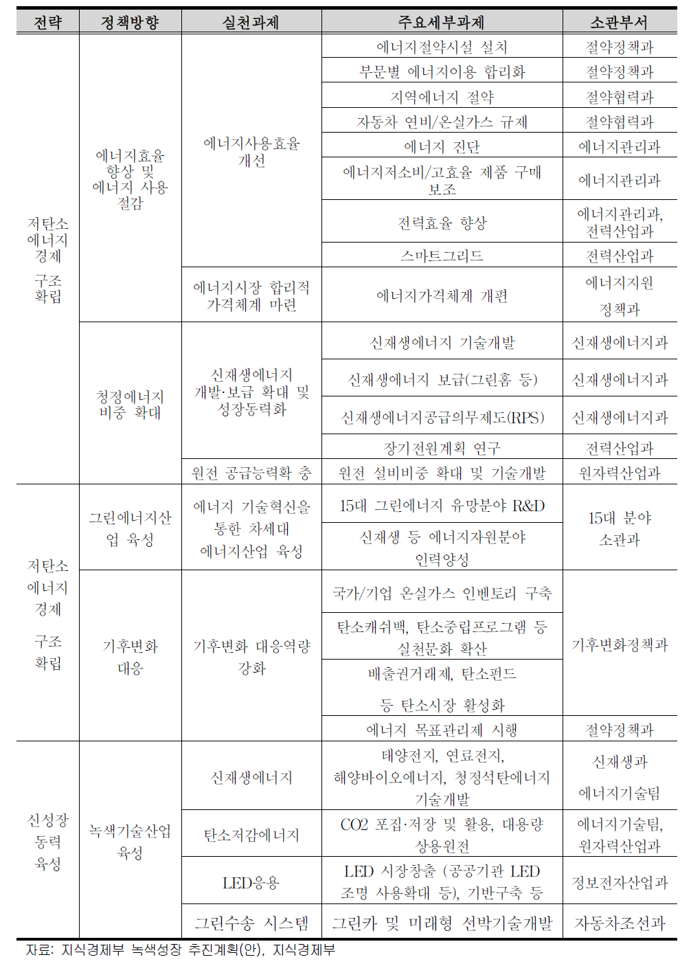 지식경제부 녹색성장 에너지정책 추진전략 및 실천과제