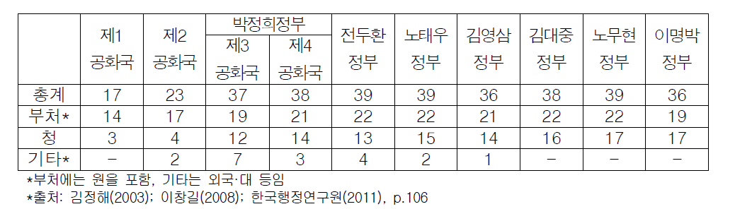 중앙행정기관의 변화추이